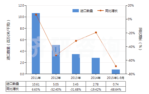 2011-2015年9月中國未漂白或漂白醋酸長絲機織物(按重量計醋酸纖維長絲、扁條或類似品含量≥85%)(HS54082120)進口量及增速統(tǒng)計